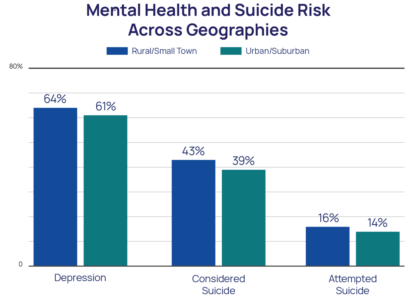 Mental Health and Suicide Risk Across Geographies bar chart