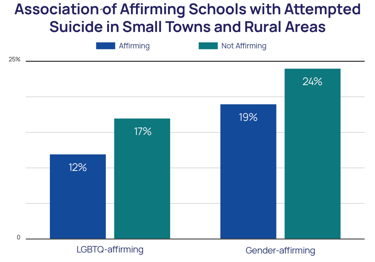 Association of Affirming Schools with Attempted Suicide in Small Towns and Rural Areas bar chart