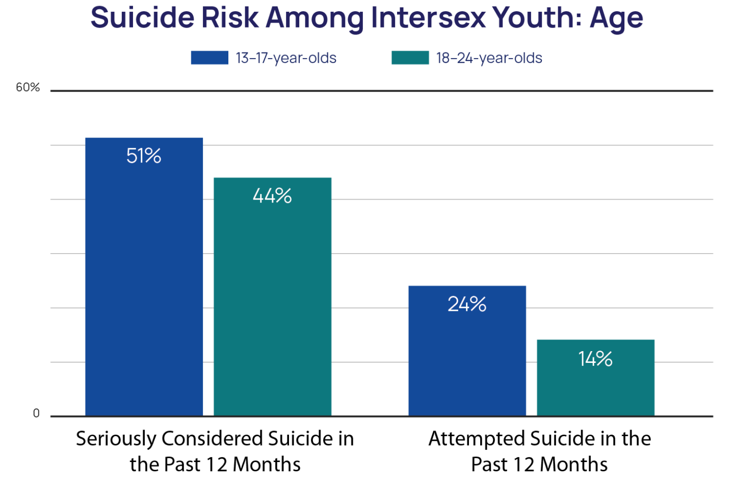 Intersex LGBTQ+ Youth Well-Being & Mental Health Challenges