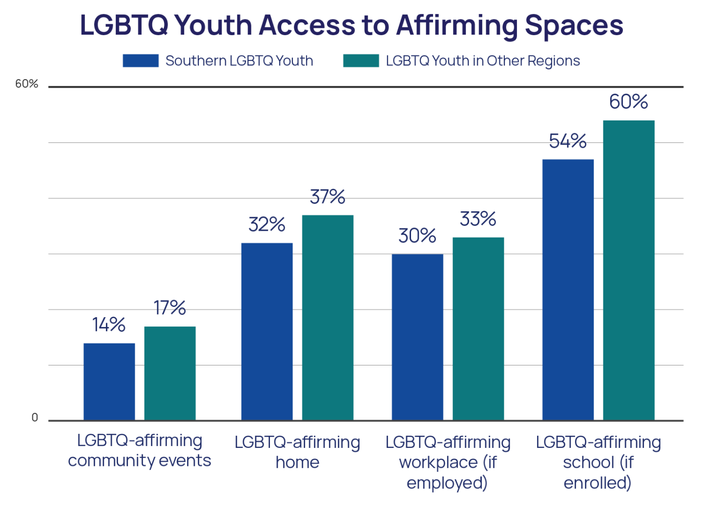 LGBTQ Youth Access to Affirming Spaces Chart