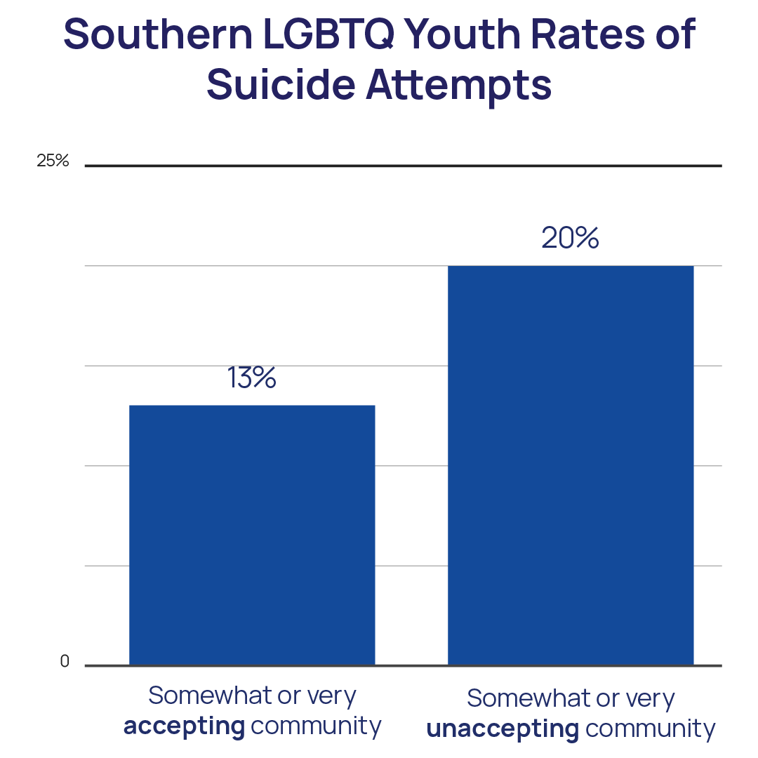 Southern LGBTQ Youth Rates of Suicide Attempt Chart