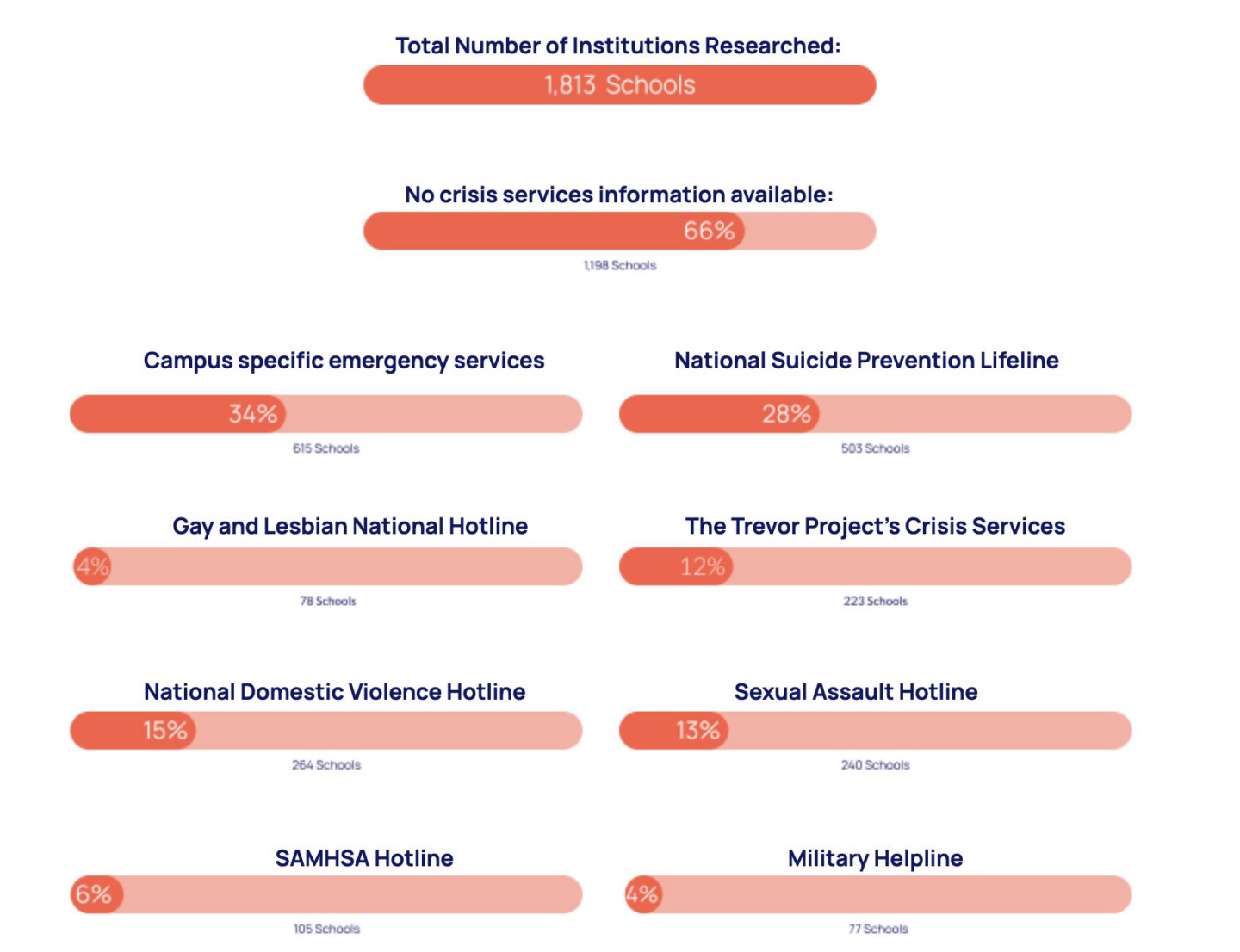 Total Number of Institutions Researched: 1,813 Schools. No crisis services information available: 66% (1,198 schools). Campus specific emergency services: 34% (615 schools). National Suicide prevention lifeline: 28% (503 schools). Gay and Lesbian National Hotline: 4% (78 schools). The Trevor Project's Crisis Services: 12% (223 schools). National Domestic Violence Hotline: 15% (264 schools). Sexual Assault Hotline: 13% (240 schools). SAMHSA Hotline: 6% (105 schools). Military Helpline: 4% (77 schools).