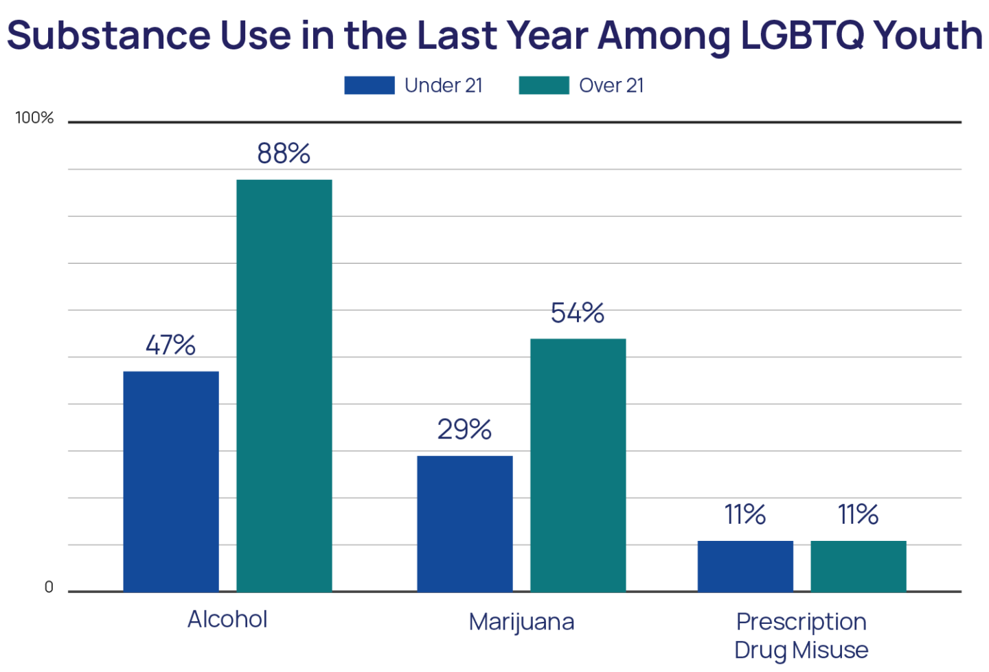 Substance Use in the Last Year Among LGBTQ Youth