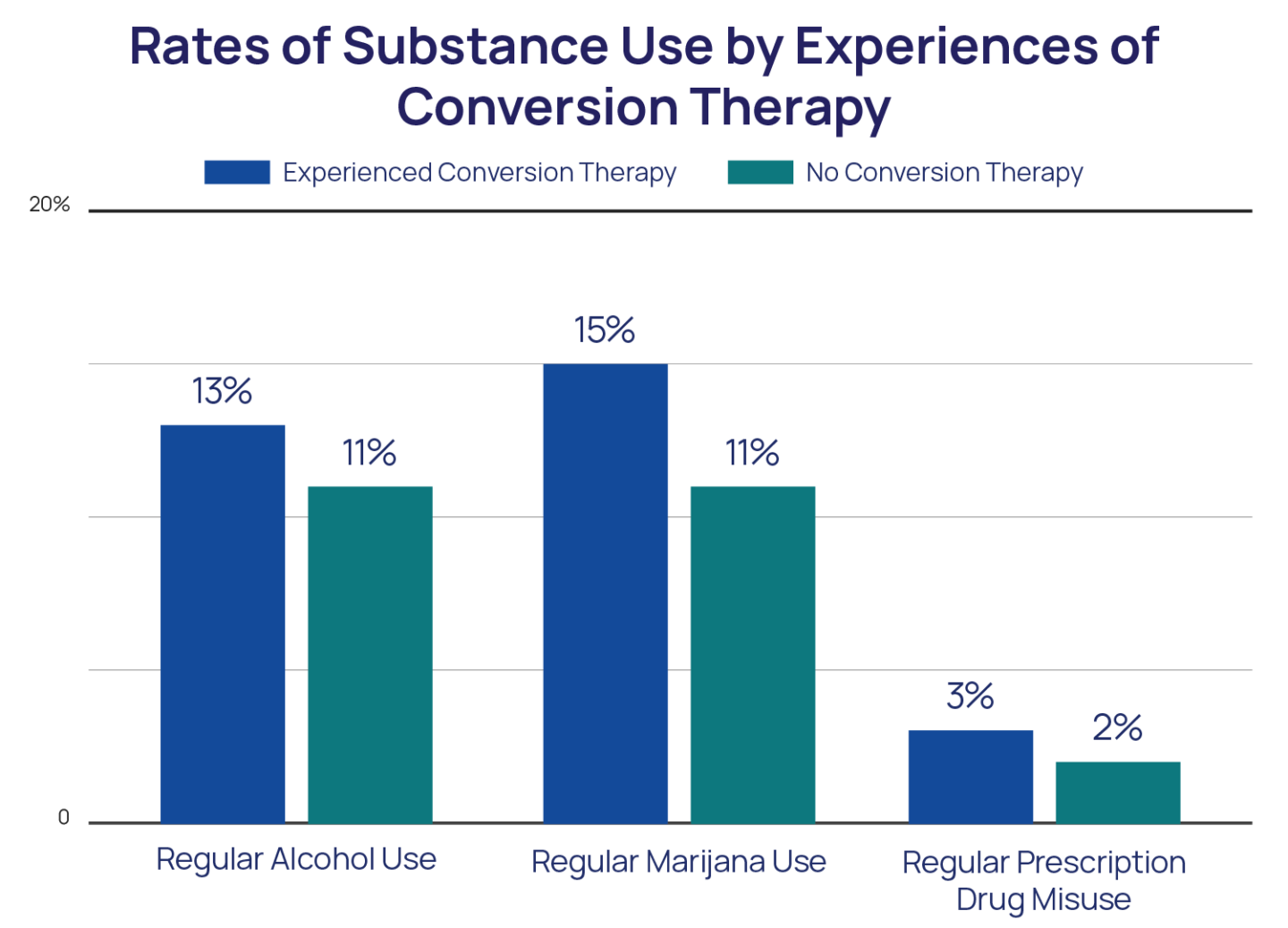 Rates of Substance Use by Experiences of Conversion Therapy