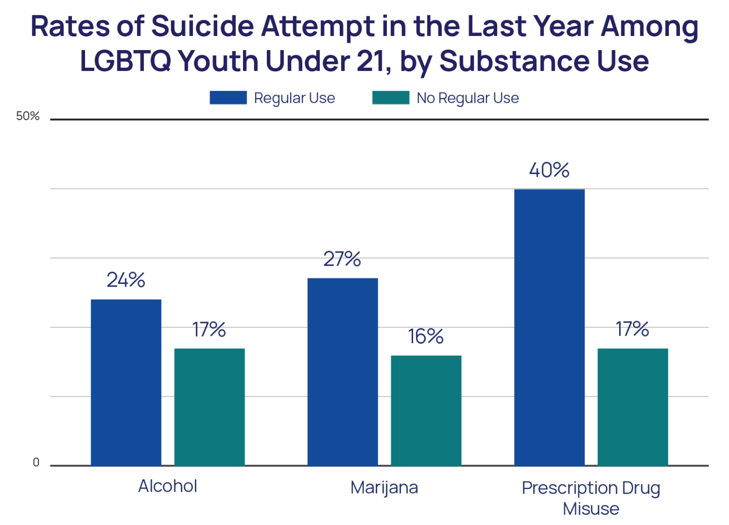 Rates of Suicide Attempt in the Last Year Among LGBTQ Youth Under 21, by Substance Use