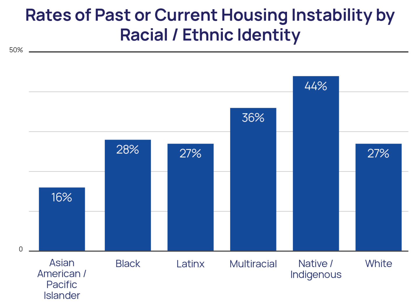 Rates of Past or Current Housing Instability by Racial/Ethnic Identity Bar Chart