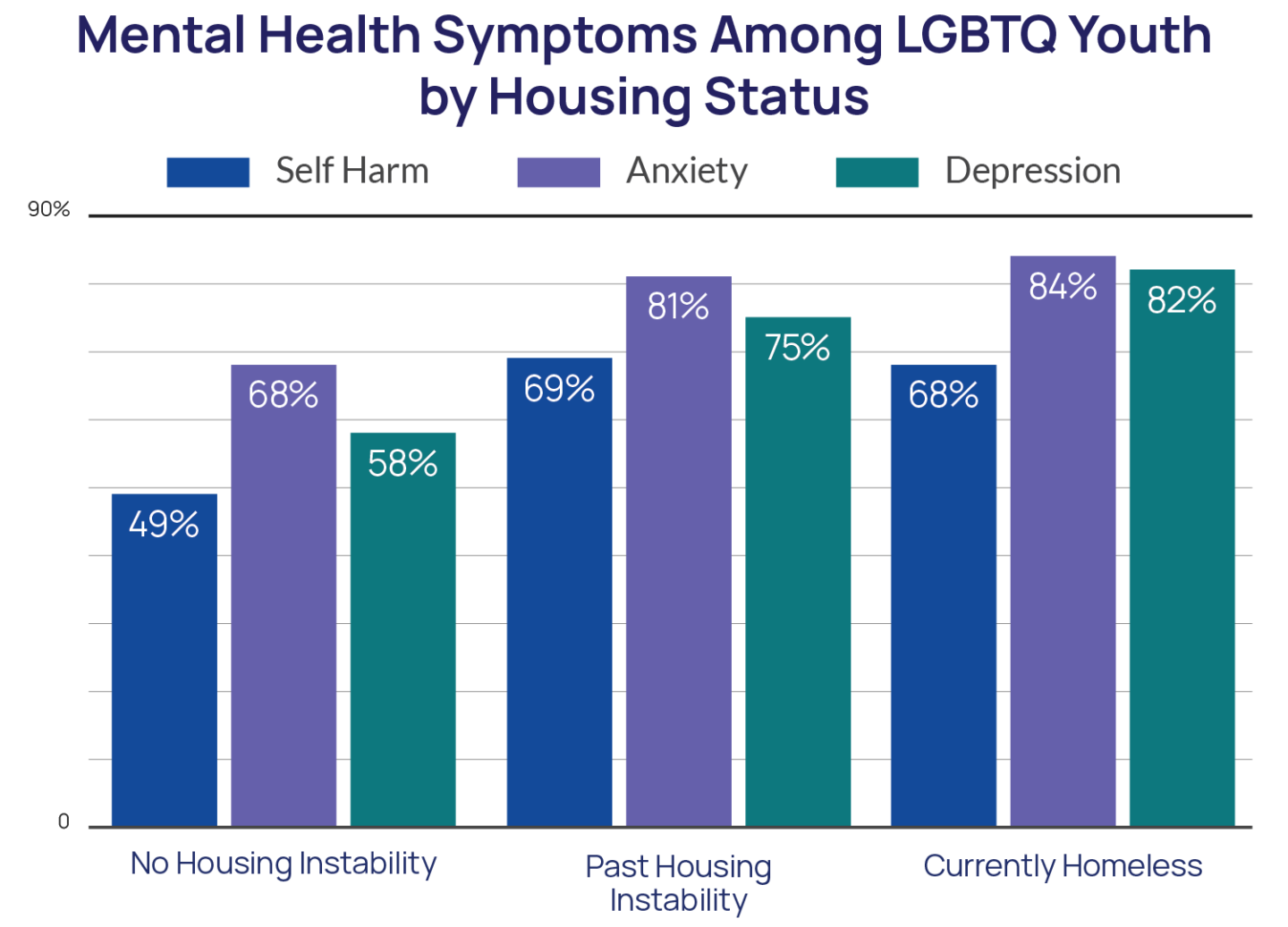 Mental Health Symptoms Among LGBTQ Youth by Housing Status Bar Chart
