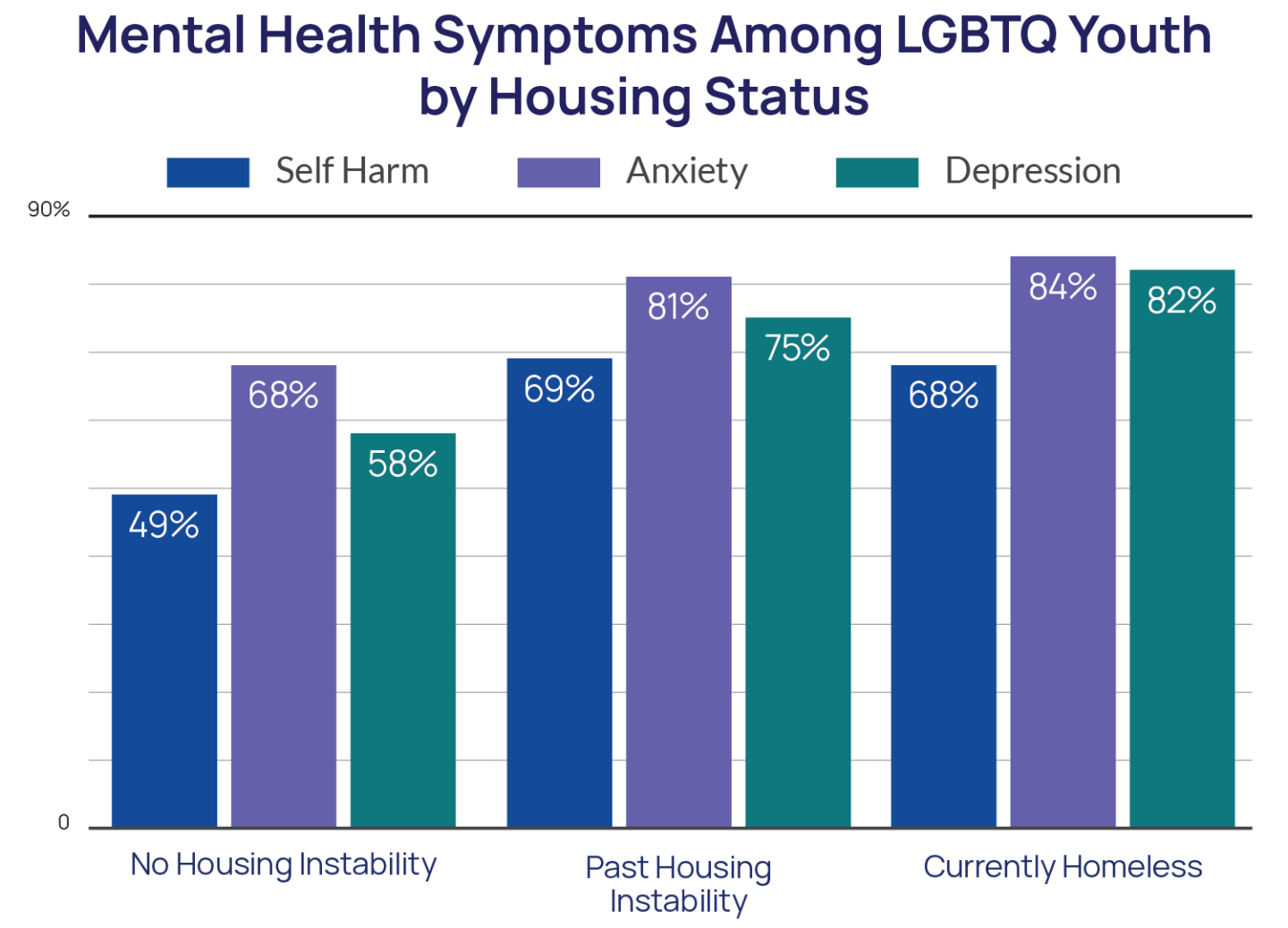 Mental Health Symptoms Among LGBTQ Youth by Housing Status Bar Chart