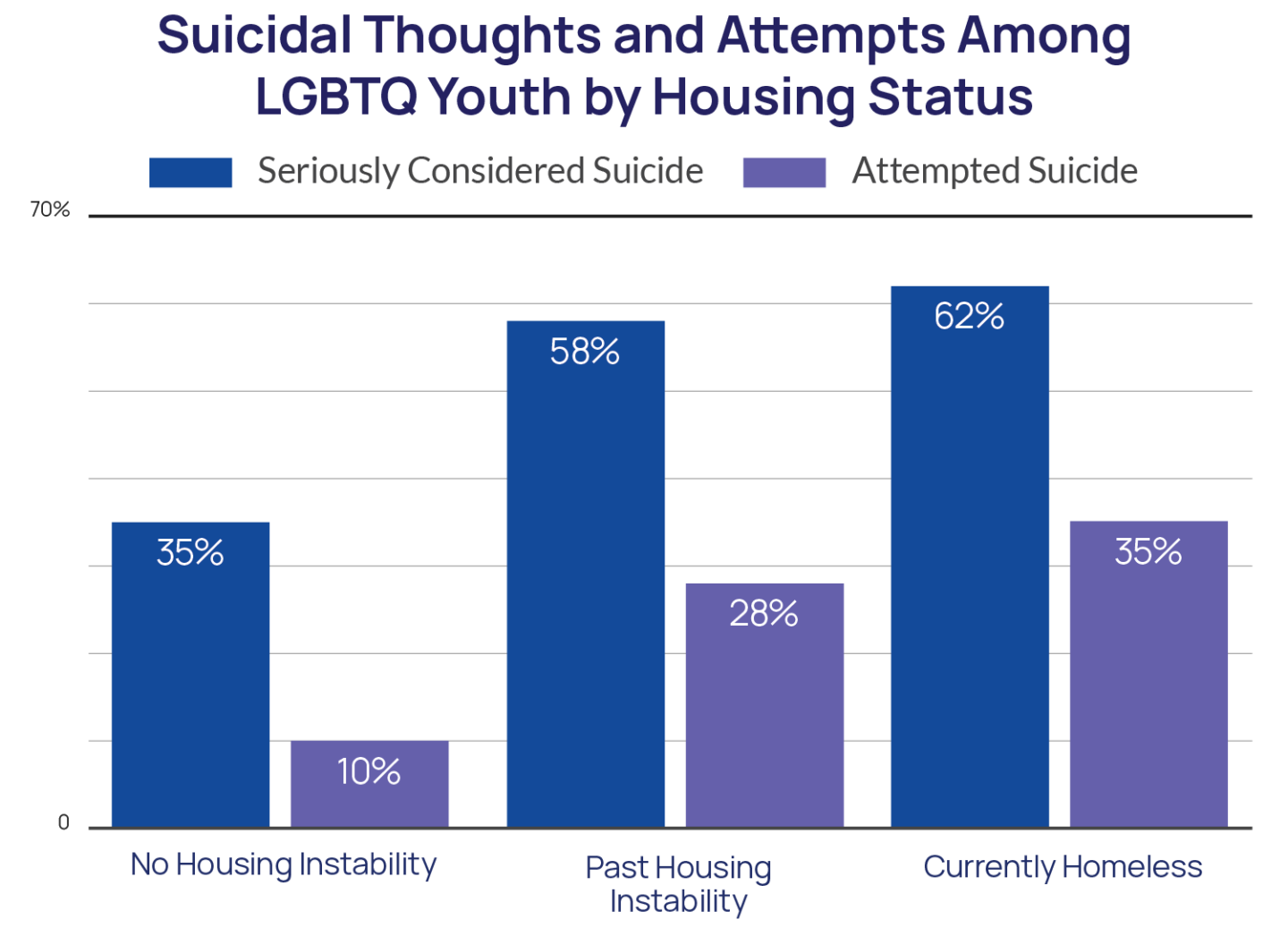 Suicidal Thoughts and Attempts Among LGBTQ Youth by Housing Status Bar Chart