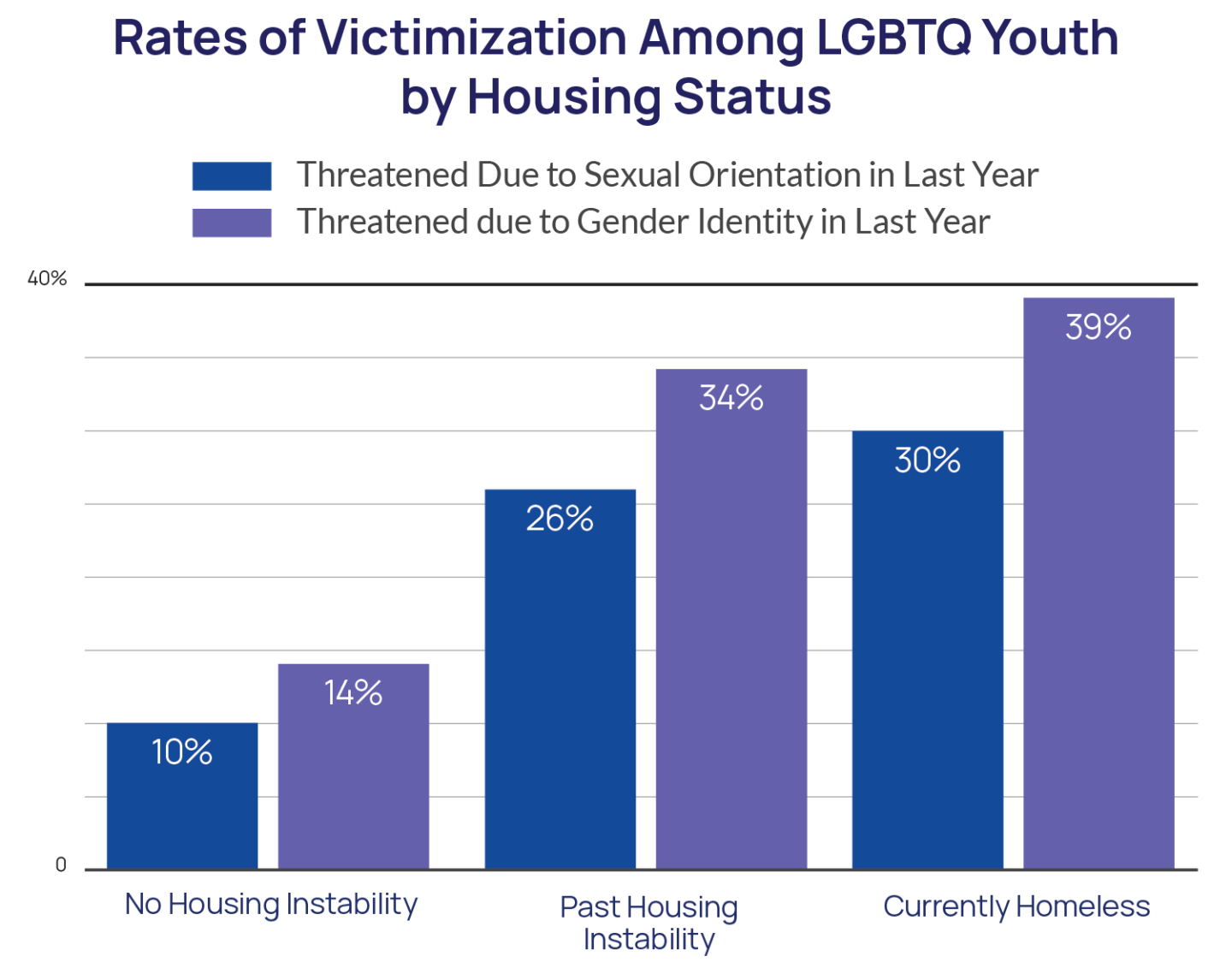 Rates of Victimization Among LGBTQ Youth by Housing Status  Bar Chart
