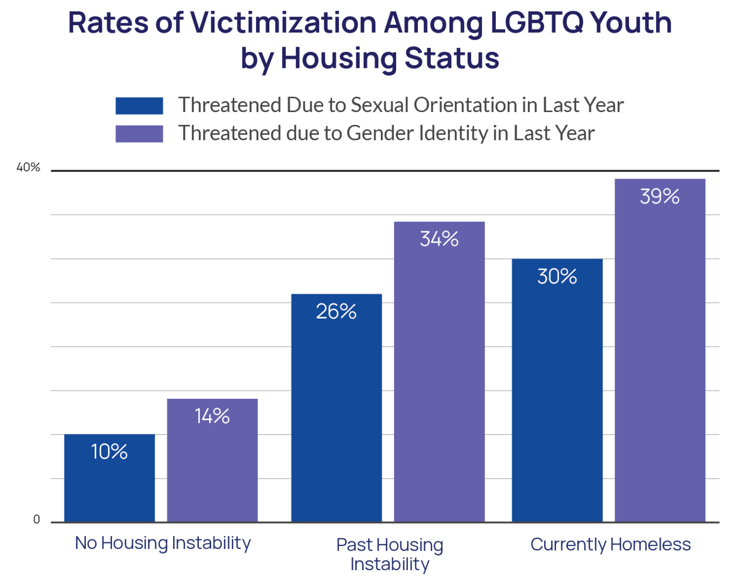 Rates of Victimization Among LGBTQ Youth by Housing Status Bar Chart