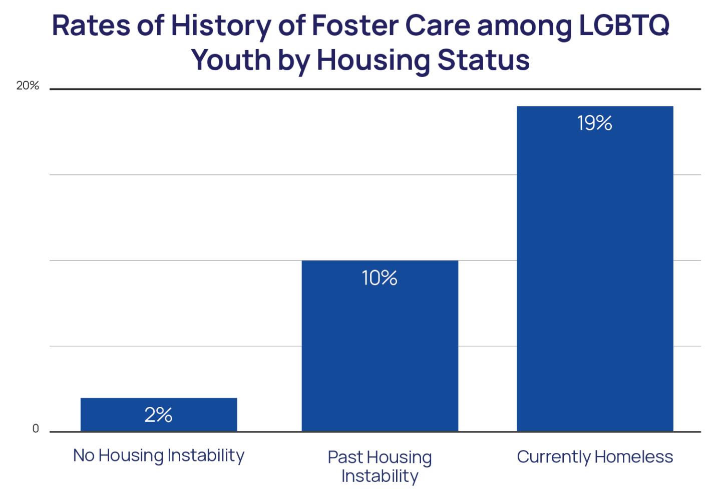 Rates of History of Foster Care Among LGBTQ Youth by Housing Status Bar Chart
