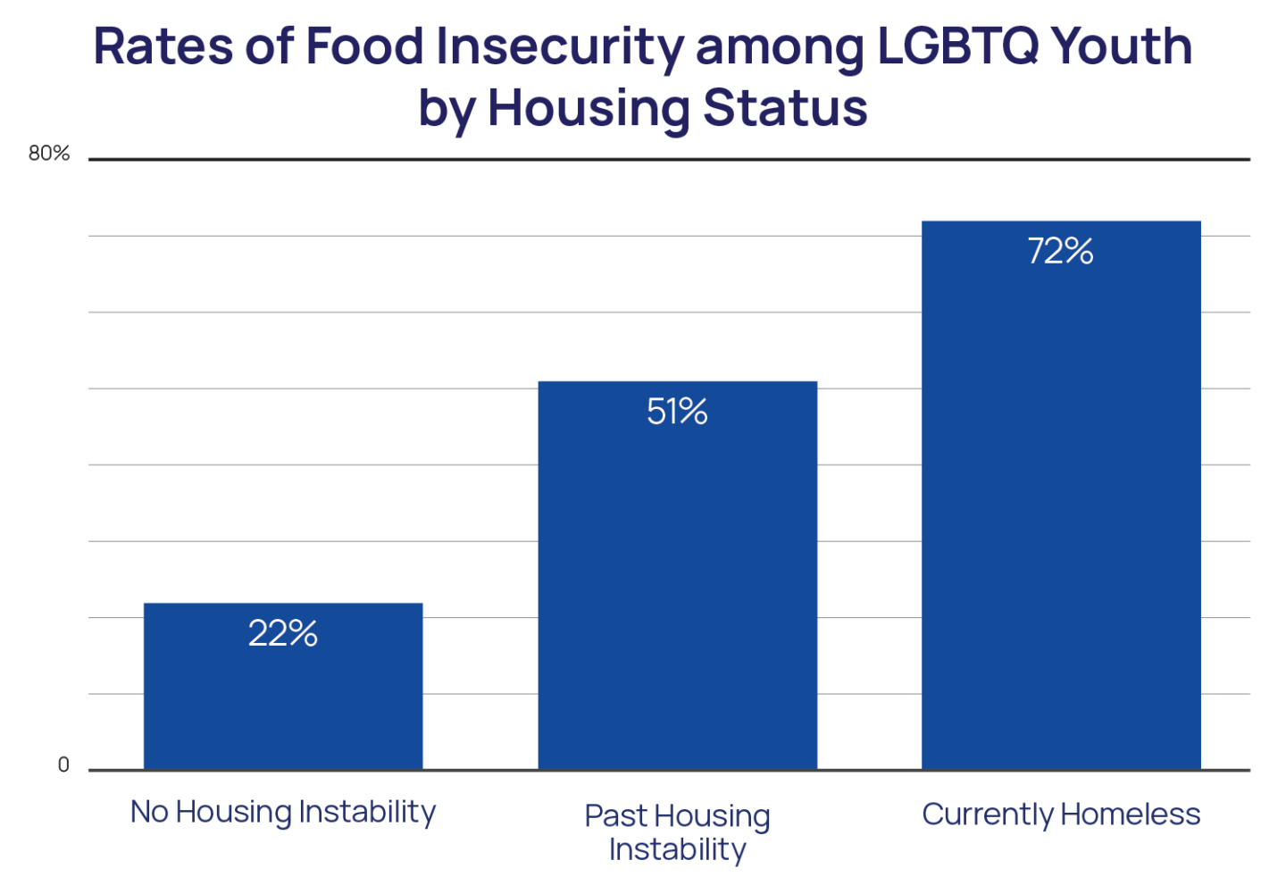 Rates of Food Insecurity Among LGBTQ Youth by Housing Status Bar Chart