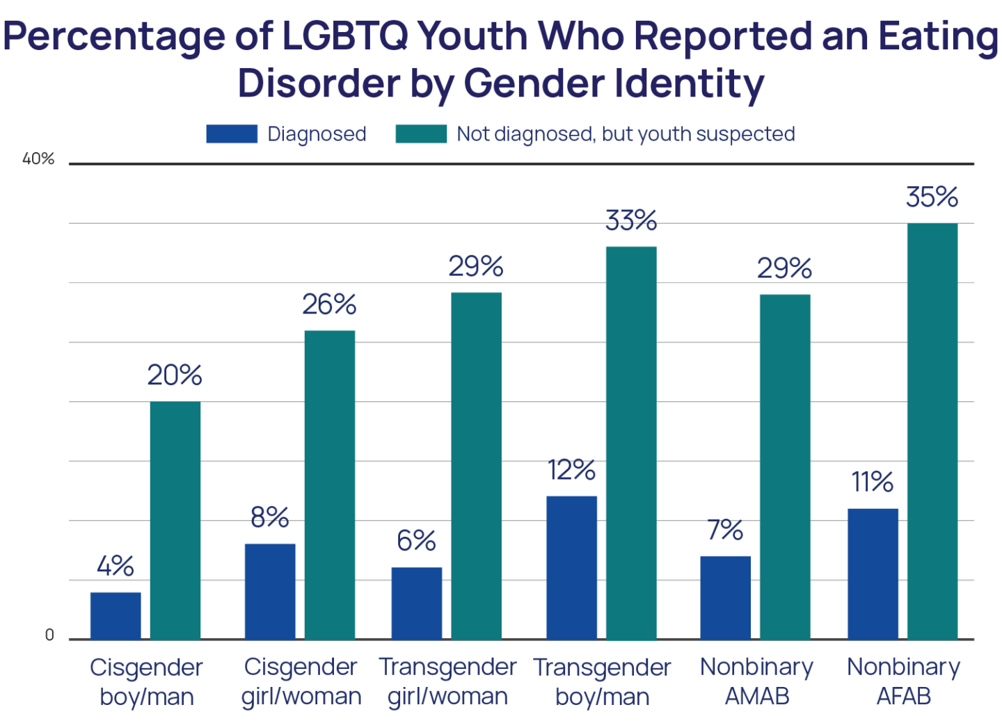 Percentage of LGBTQ Youth who reported an eating disorder by Gender Identity