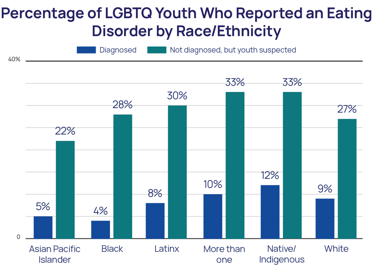 Percentage of LGBTQ Youth who Reported an eating disorder by Race/Ethnicity