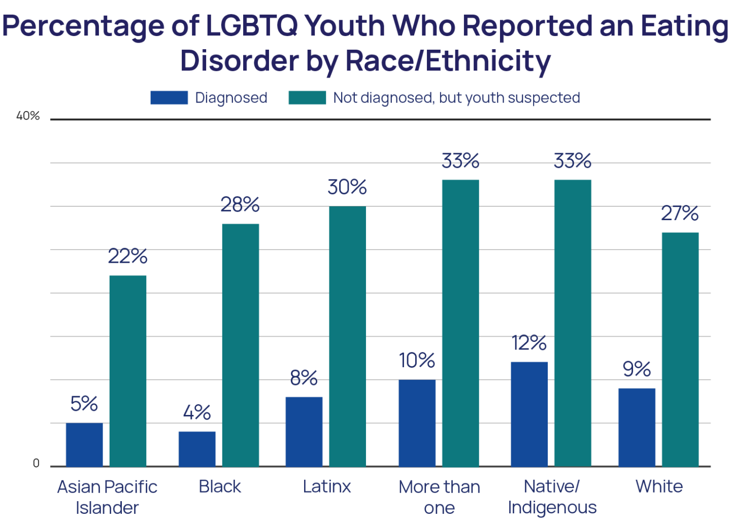 Eating Disorder Statistics Among LGBTQ+ Youth