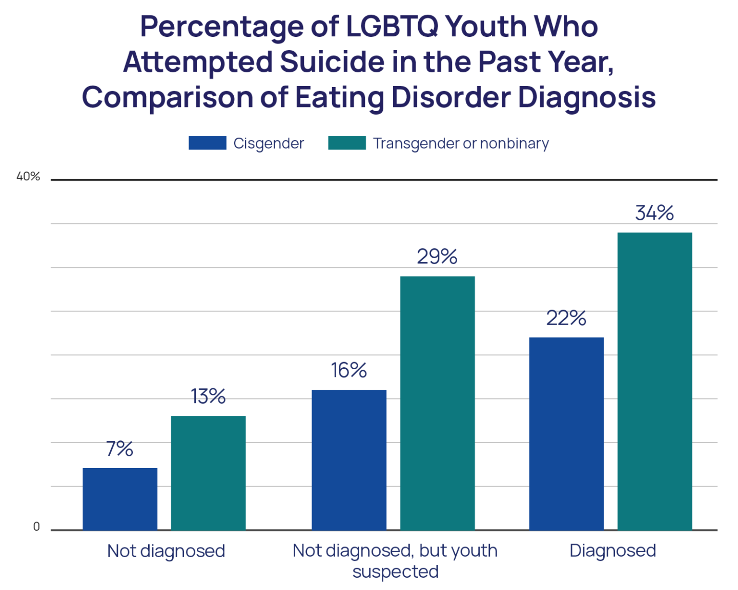 Percentage of LGBTQ Youth who attempted suicide in the past year, comparison of eating disorder diagnosis