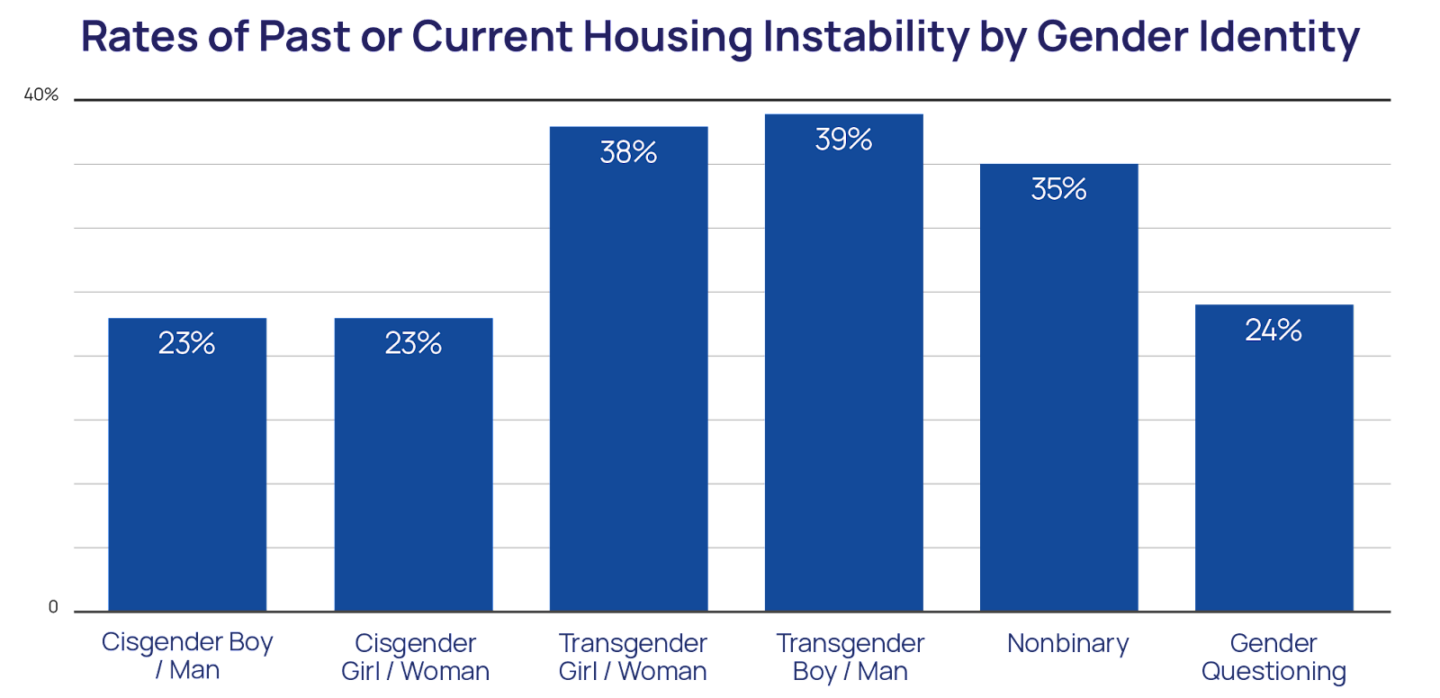 Rates of Past or Current Housing Instability by Gender Identity Bar Chart