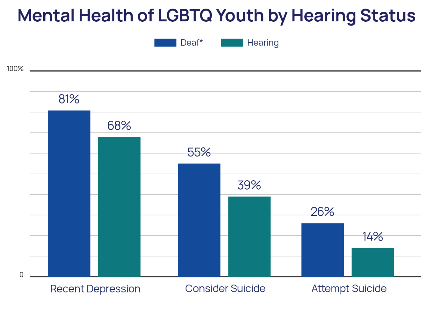 Mental Health of LGBTQ Youth by Hearing Status