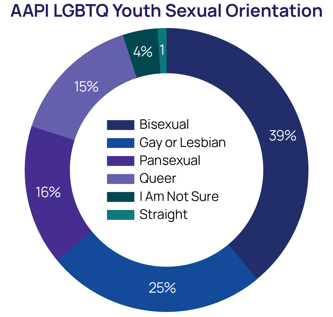 AAPI LGBTQ Youth Sexual Orientation Chart