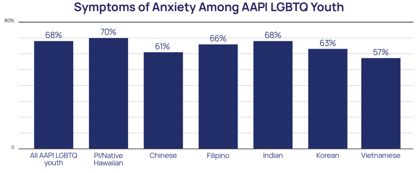 Symptoms of Anxiety Among AAPI LGBTQ Youth