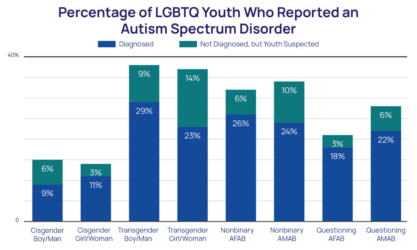 Percentage of LGBTQ Youth Who Reported an Autism Spectrum Disorder bar chart