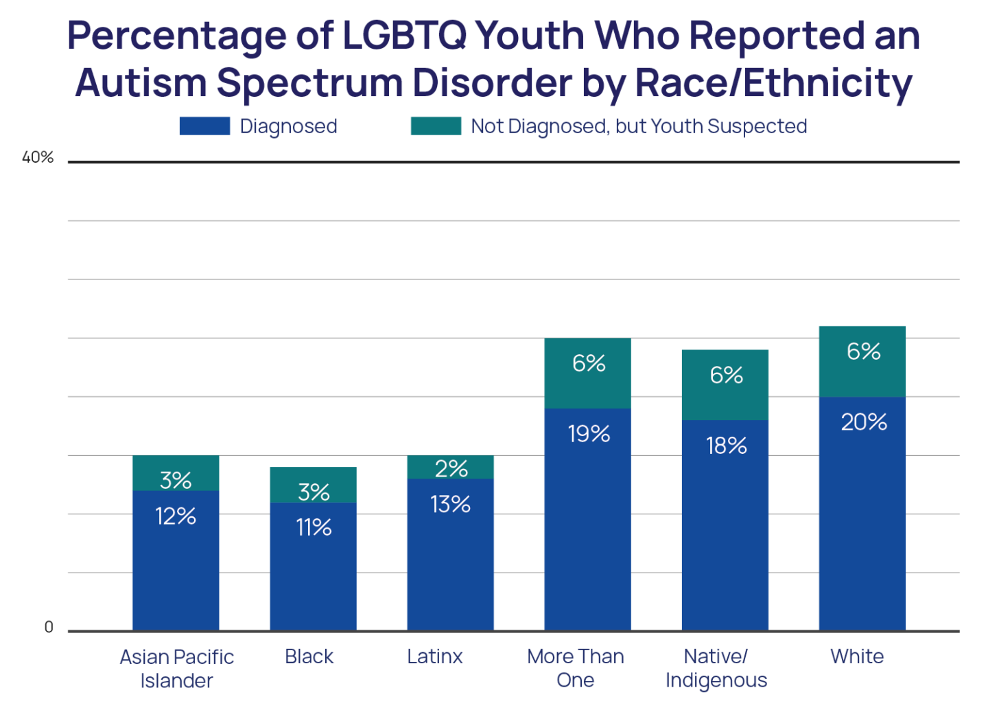 Percentage of LGBTQ Youth Who Reported an Autism Spectrum Disorder by Race/Ethnicity bar chart