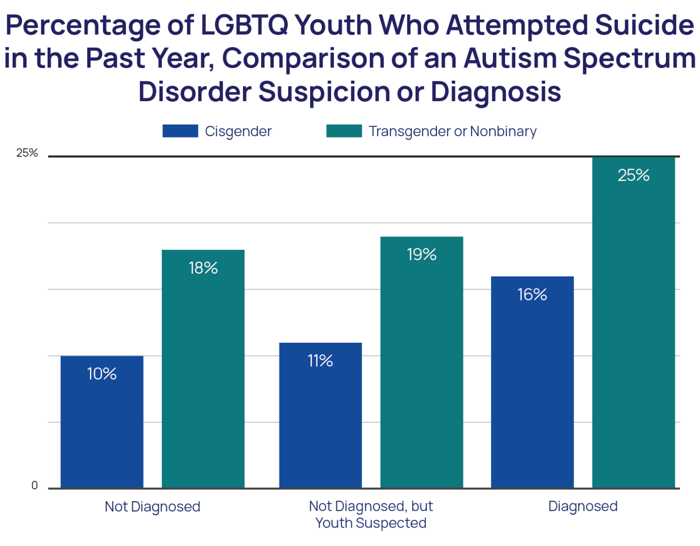 Percentage of LGBTQ Youth Who Attempted Suicide in the Past Year, Comparison of an Autism Spectrum Disorder Suspicion or Diagnosis bar chart