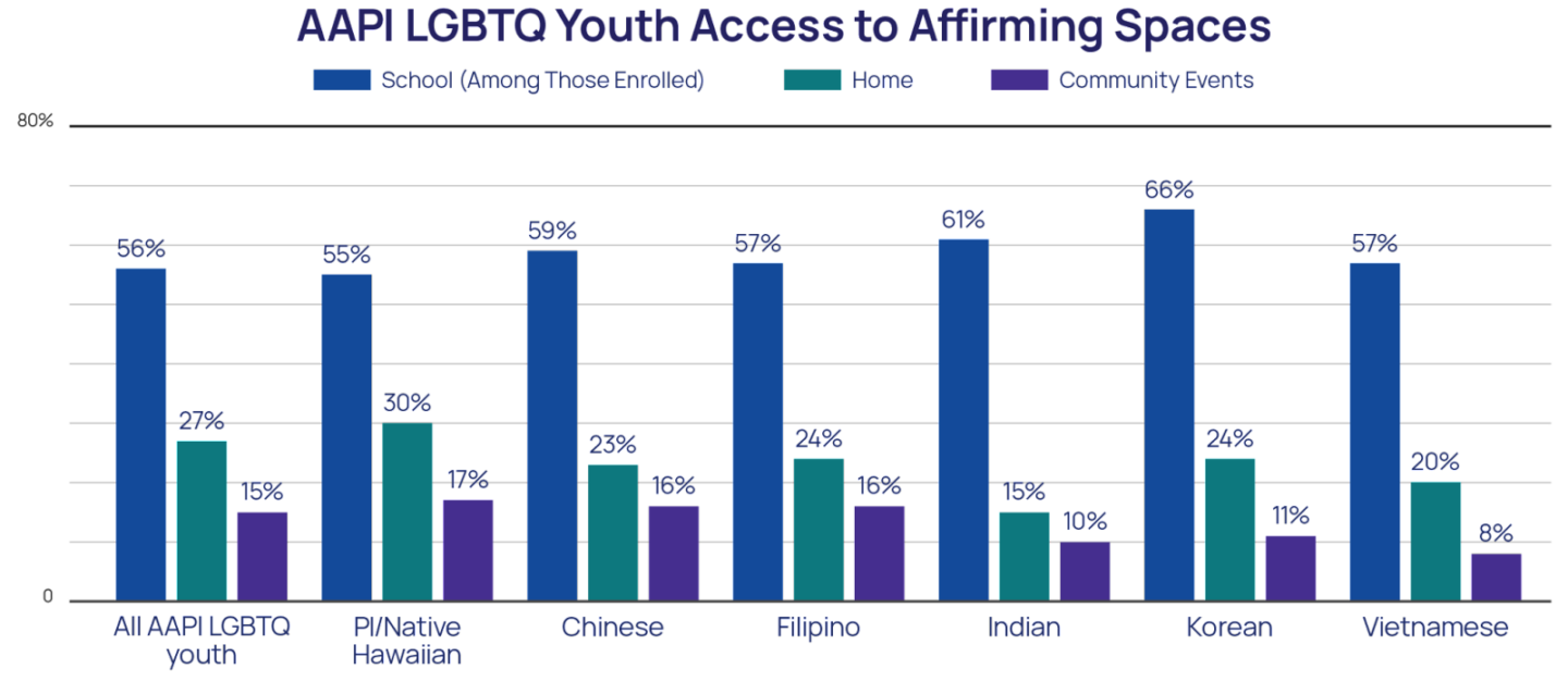 AAPI LGBTQ Youth access to affirming spaces bar chart