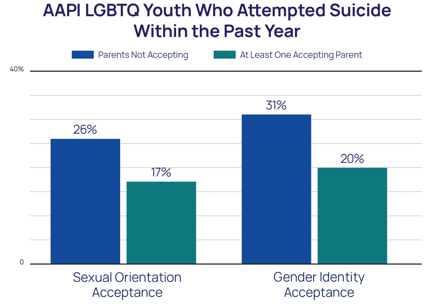 AAPI LGBTQ Youth who attempted suicide with the past year parents not accepting and at least one parent accepting bar chart