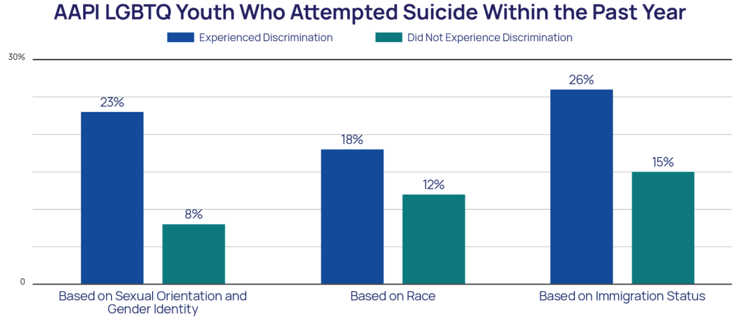 AAPI LGBTQ Youth Who Attempted Suicide within the past year bar chart