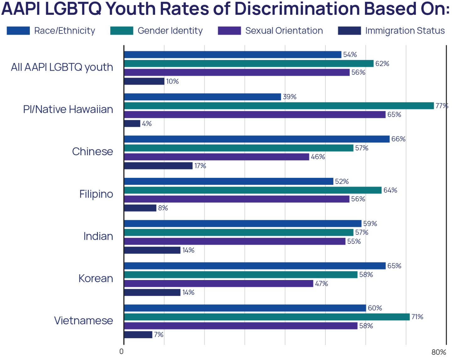 AAPI LGBTQ Youth Rates of Discrimination Based on Race/Ethnicity, Gender Identity, Sexual Orientation, Immigration Status bar chart