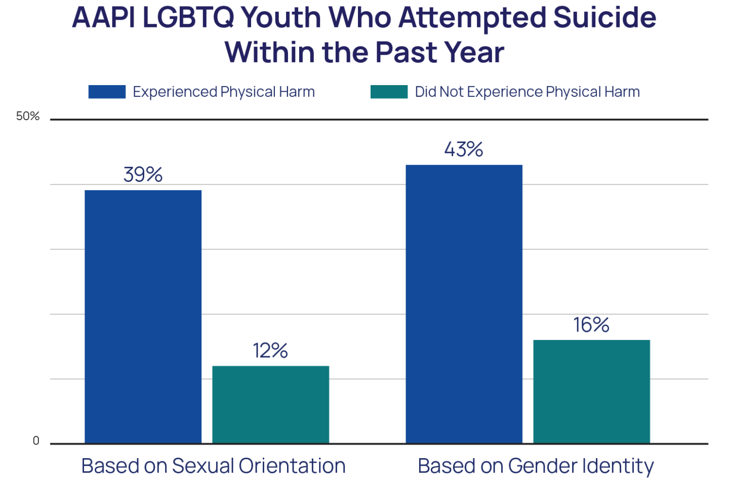 APPI LGBTQ Youth Who attempted suicide with the past year bar chart