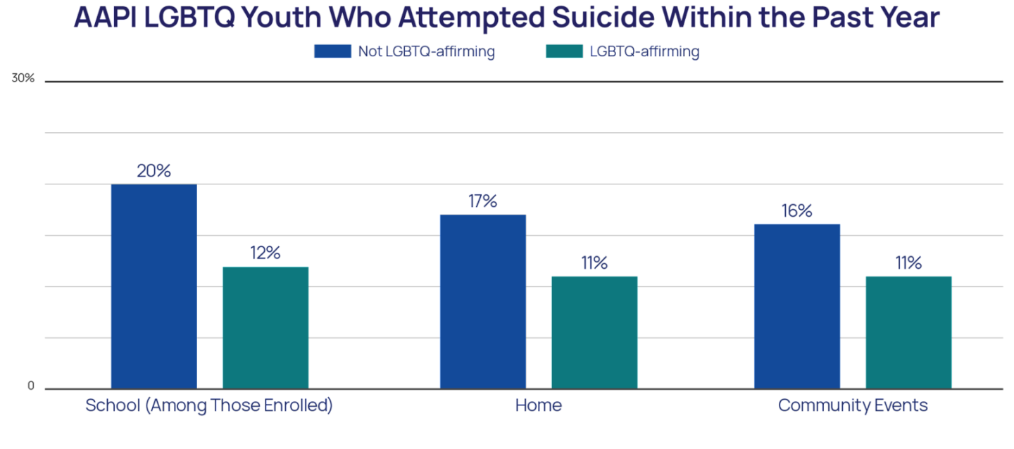 AAPI LGBTQ Youth who attempt suicide within the past year not LGBTQ-affirming and LGBTQ-affirming bar chart
