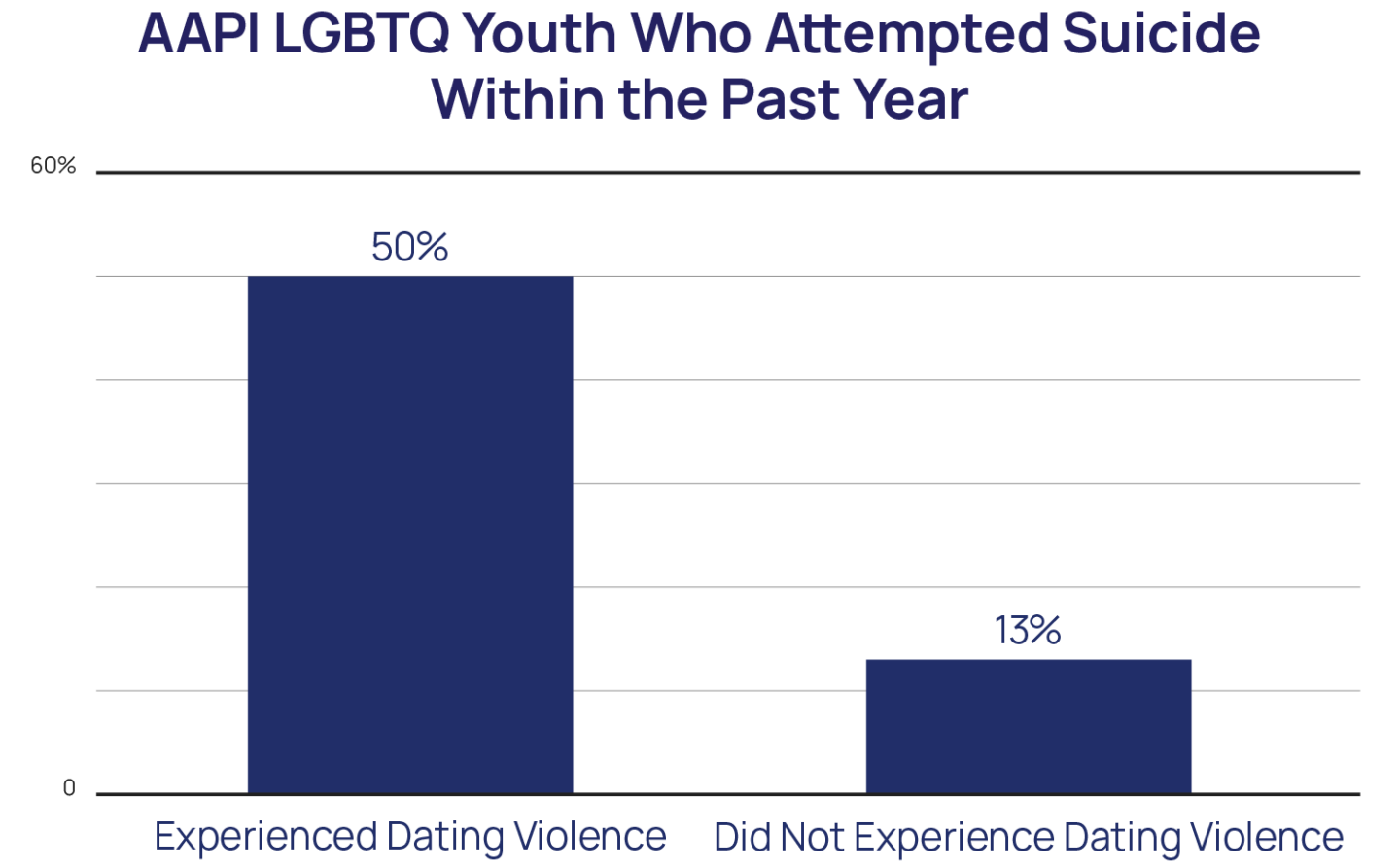 AAPI LGBTQ Youth who attempted suicide within the past year who experienced dating violence bar chart