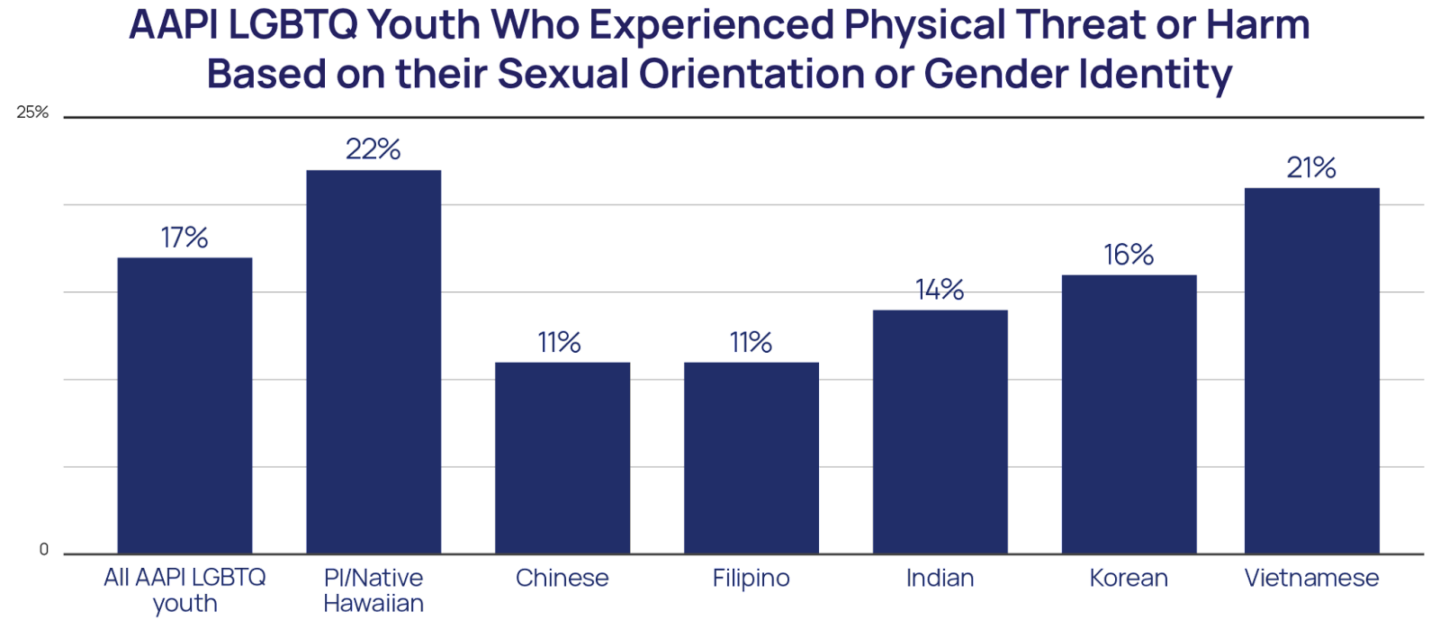 AAPI LGBTQ Youth Who experienced physical threat or harm based on their sexual orientation or gender identity bar chart