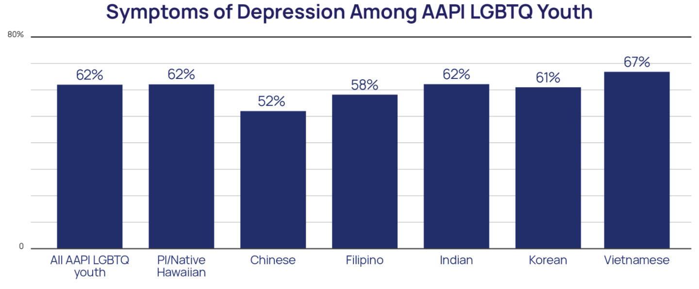 Symptoms of Depression Among LGBTQ Youth