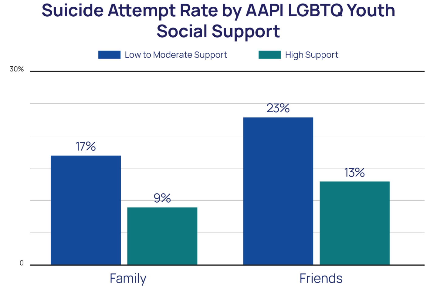 Suicide attempt rate by AAPI LGBTQ Youth Social Support Bar chart