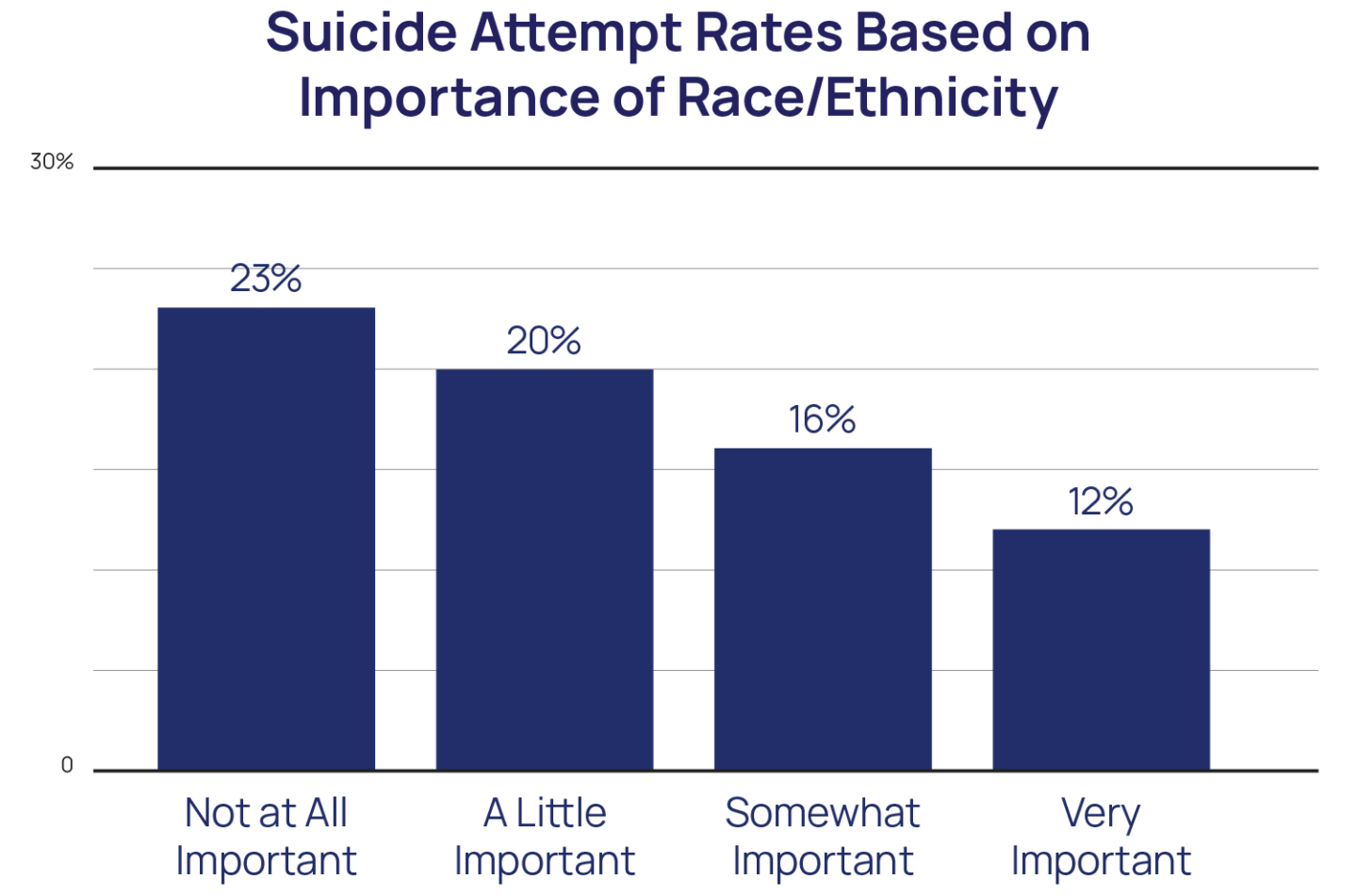 Suicide attempt rates based on importance of race/ethnicity bar chart