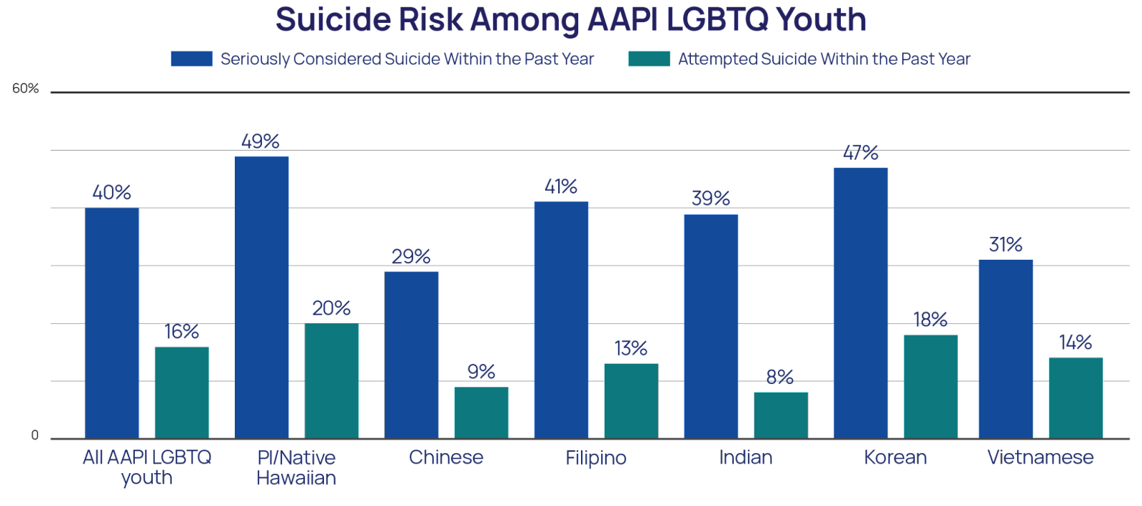 AAPI LGBTQ+ Youth Mental Health & Well-Being Statistics