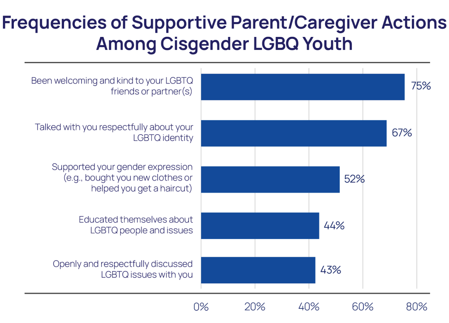 Frequencies of Supportive Parent/Caregiver Actions Among Cisgender LGBQ Youth bar chart