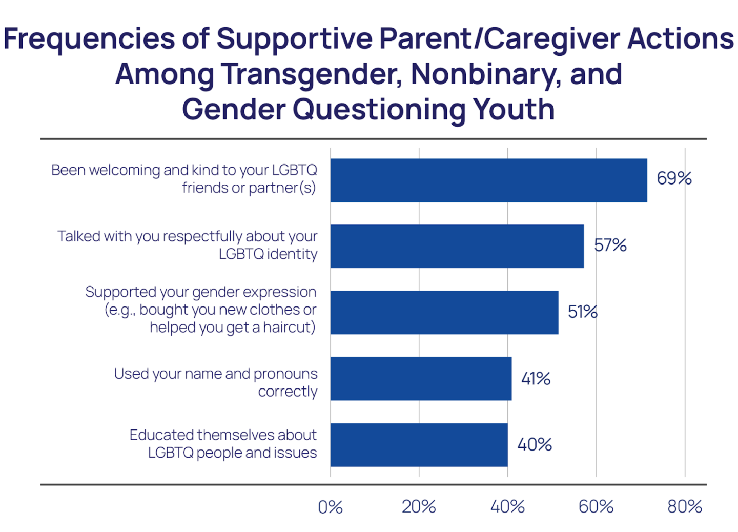 Frequencies of Supportive Parent/Caregiver Actions Among Transgender, Nonbinary, and Gender Questioning Youth Bar Chart
