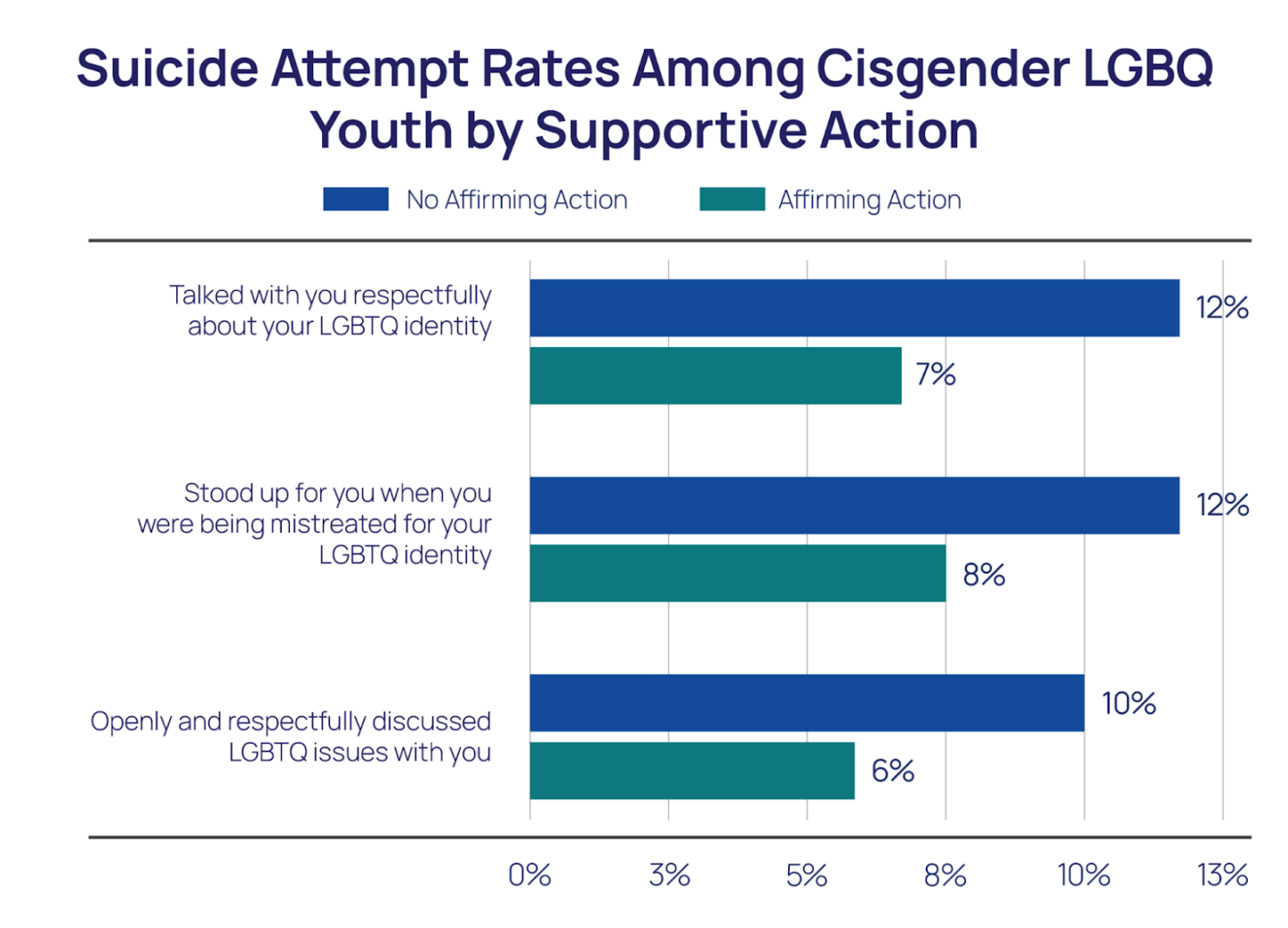 Suicide Attempt Rates Among Cisgender LGBQ Youth by Supportive Action