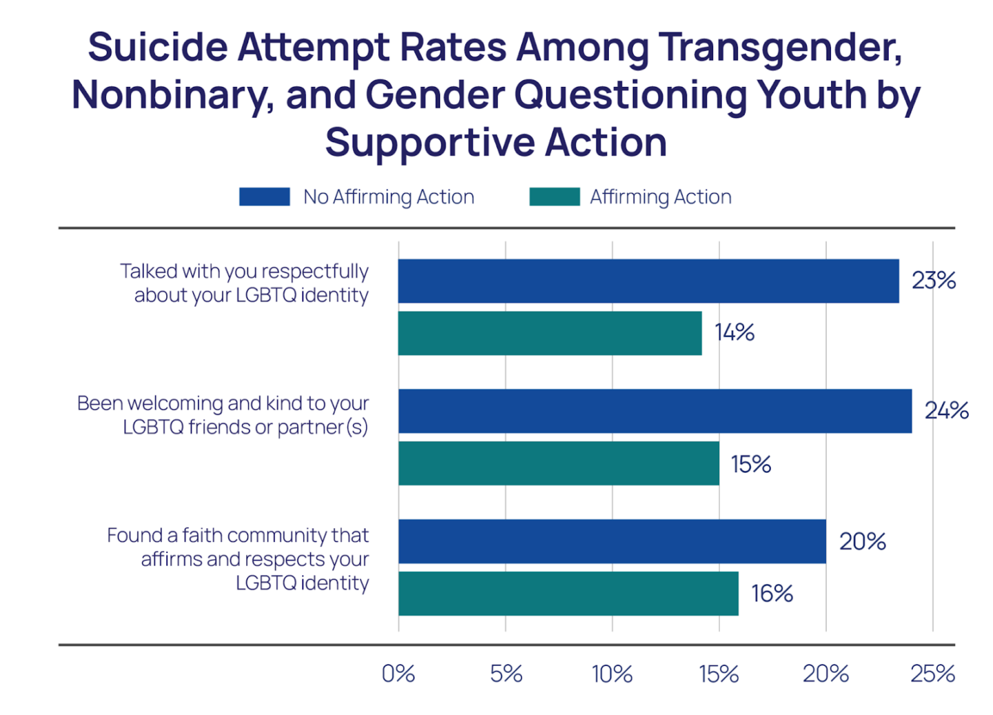 Suicide Attempt Rates Among Transgender, Nonbinary, and Gender Questioning Youth by Supportive Action Bar Chart