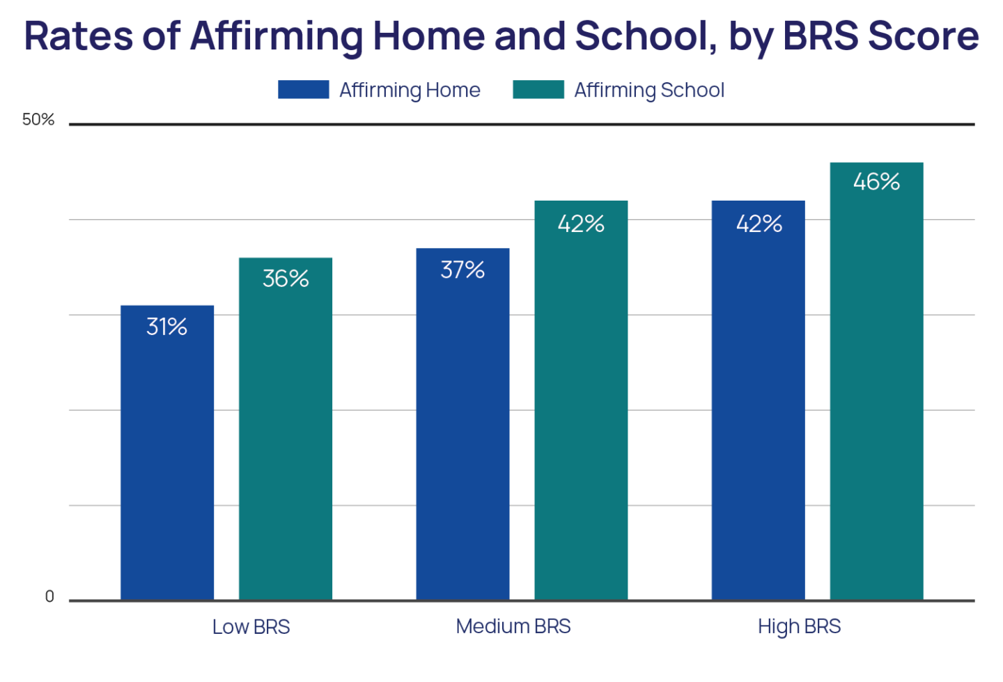 Rates of Affirming Home and School by BRS Score Chart
