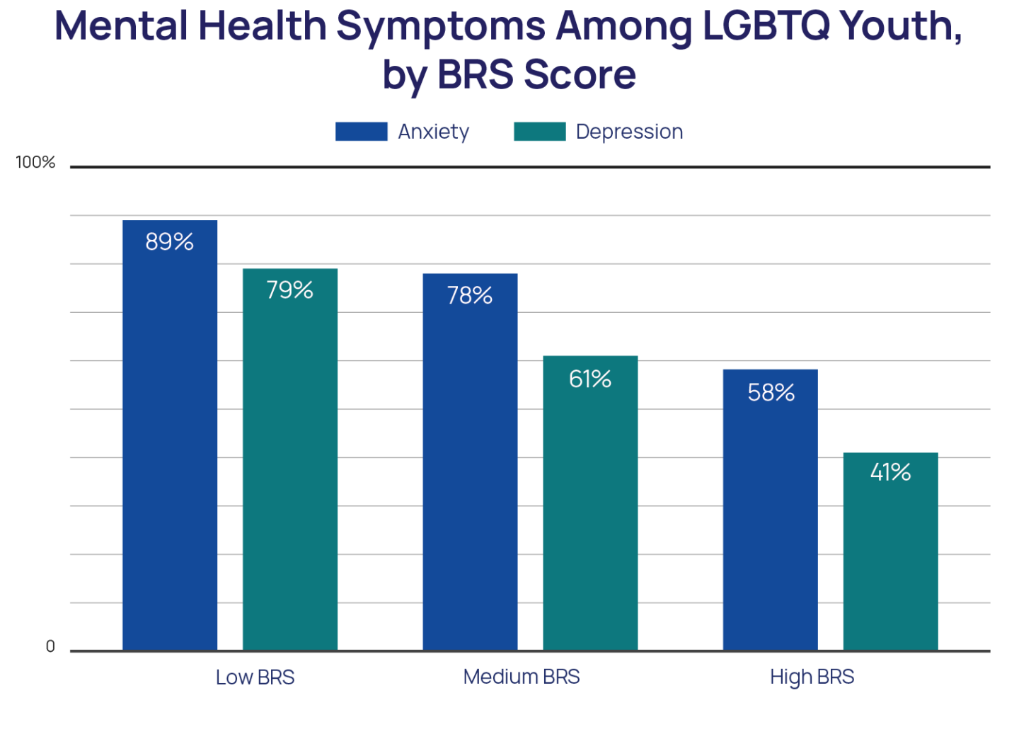Mental Health Symptoms Among LGBTQ Youth, by BRS Score Bar Chart
