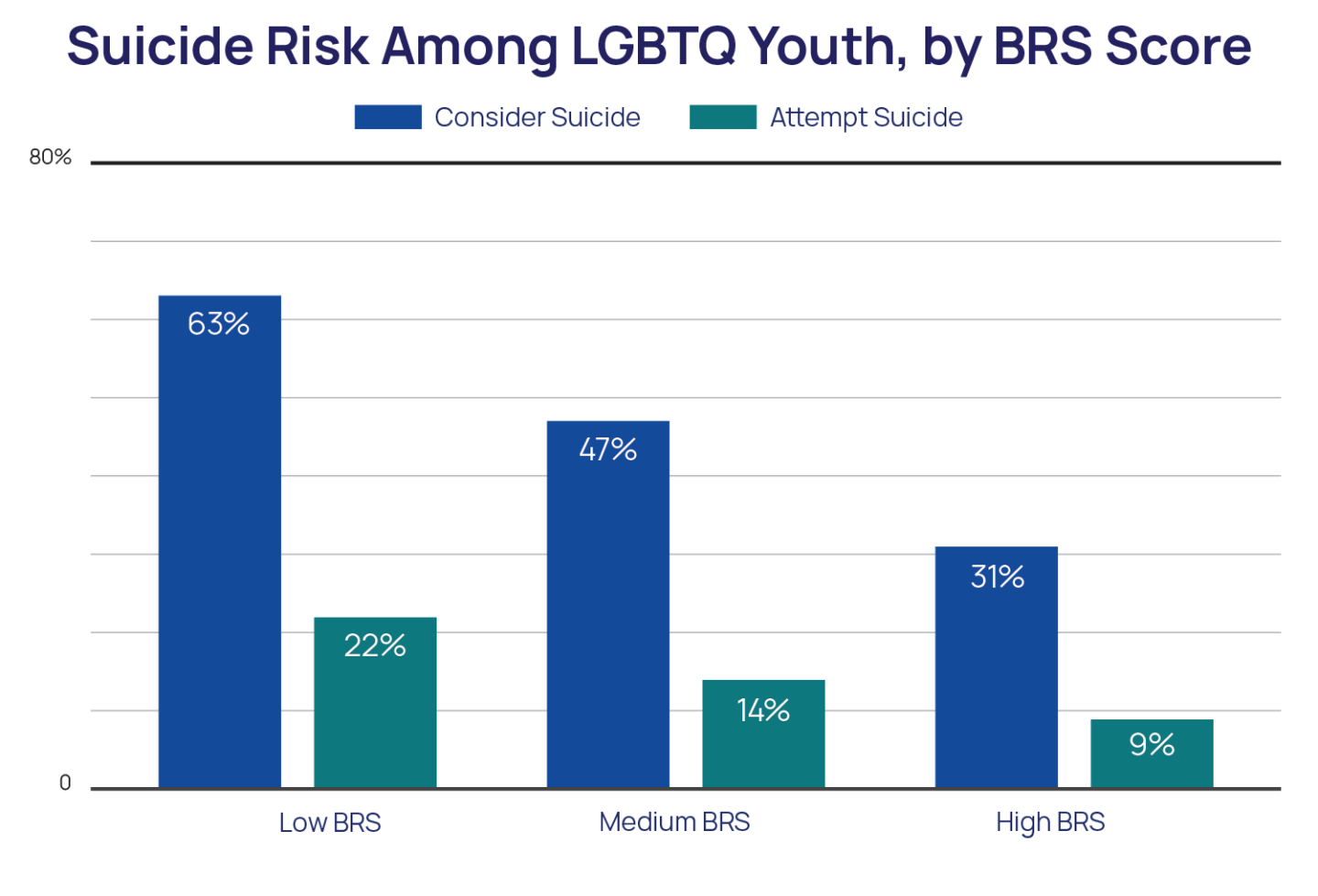 Suicide Risk Among LGBTQ Youth, by BRS Score Bar Chart