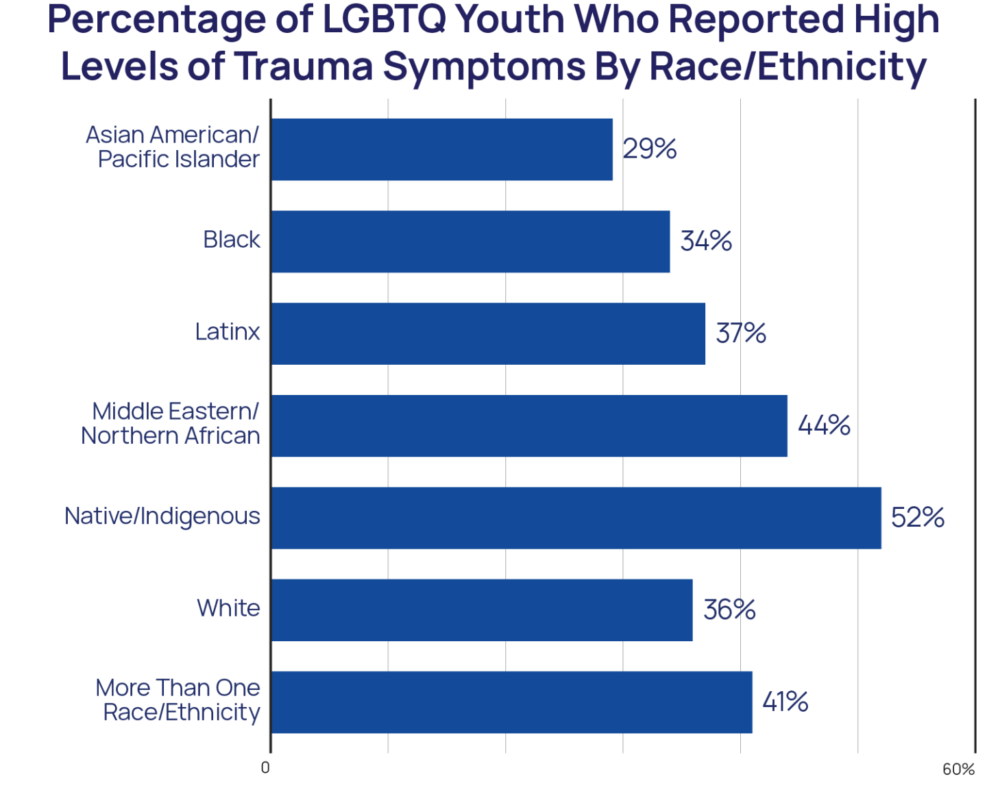 Percentage of LGBTQ Youth Who Reported High Levels of Trauma Symptoms by Race/Ethnicity Bar Chart