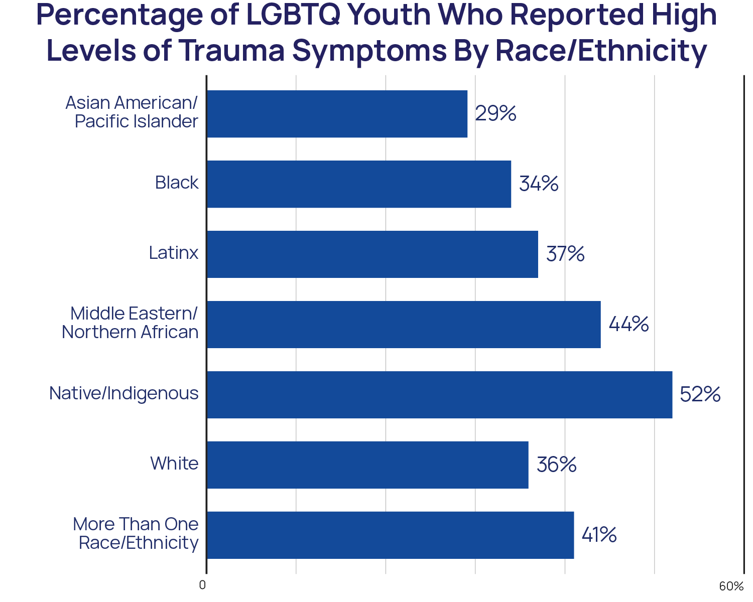 Trauma and Suicide Risk Among LGBTQ Youth The Trevor Project