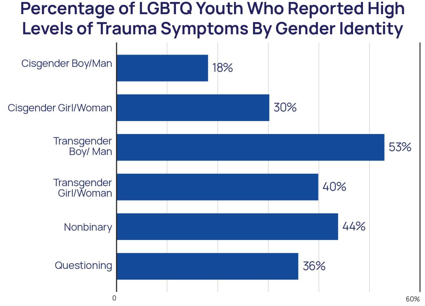 Percentage of LGBTQ Youth Who Reported High Levels of Trauma Symptoms by Gender Identity Bar Chart